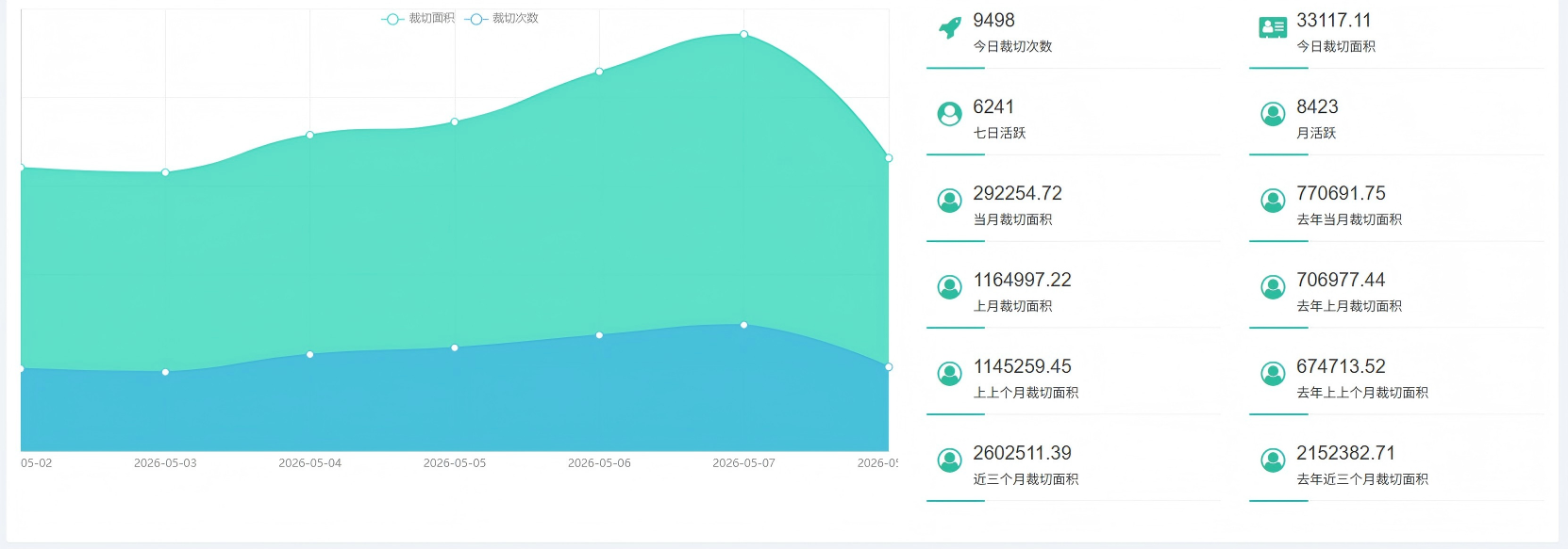 YINK software backend dashboard showing global PPF cutting statistics and daily cutting volume